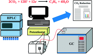 Graphical abstract: Practices for the collection and reporting of electrocatalytic performance and mechanistic information for the CO2 reduction reaction