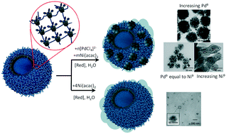 Graphical abstract: Highly active Pd–Ni nanocatalysts supported on multicharged polymer matrix