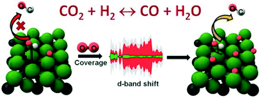 Graphical abstract: Elucidating the role of oxygen coverage in CO2 reduction on Mo2C