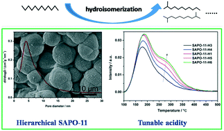 Graphical abstract: Highly mesoporous SAPO-11 molecular sieves with tunable acidity: facile synthesis, formation mechanism and catalytic performance in hydroisomerization of n-dodecane