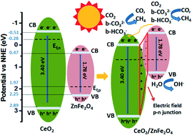 Graphical abstract: Photocatalytic reduction of CO2 with H2O vapor under visible light over Ce doped ZnFe2O4
