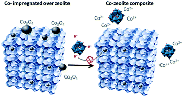Graphical abstract: Design of nanocomposites with cobalt encapsulated in the zeolite micropores for selective synthesis of isoparaffins in Fischer–Tropsch reaction