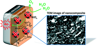 Graphical abstract: Nickel oxide–polypyrrole nanocomposite electrode materials for electrocatalytic water oxidation