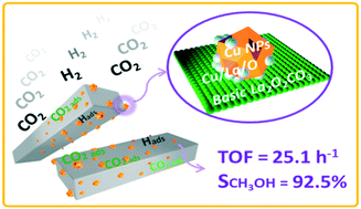 Graphical abstract: Selective hydrogenation of CO2 to methanol catalyzed by Cu supported on rod-like La2O2CO3