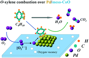 Graphical abstract: Mesoporous CoO-supported palladium nanocatalysts with high performance for o-xylene combustion
