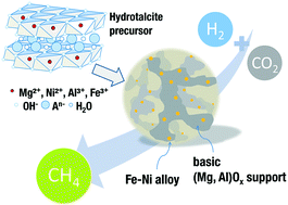 Graphical abstract: Hydrotalcite based Ni–Fe/(Mg, Al)Ox catalysts for CO2 methanation – tailoring Fe content for improved CO dissociation, basicity, and particle size
