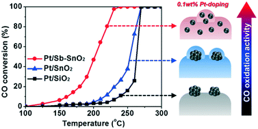 Graphical abstract: CO oxidation on SnO2 surfaces enhanced by metal doping
