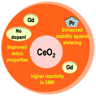 Graphical abstract: Influence of Gd and Pr doping on the properties of ceria: texture, structure, redox behaviour and reactivity in CH4/H2O reactions in the presence of H2S