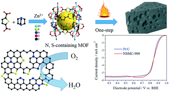 Graphical abstract: N, S-containing MOF-derived dual-doped mesoporous carbon as a highly effective oxygen reduction reaction electrocatalyst