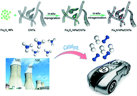 Graphical abstract: Implication of iron nitride species to enhance the catalytic activity and stability of carbon nanotubes supported Fe catalysts for carbon-free hydrogen production via low-temperature ammonia decomposition