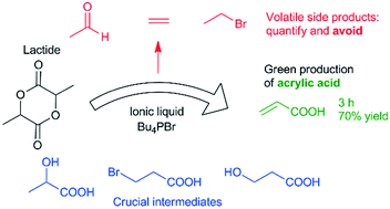 Graphical abstract: Conversion of lactide to acrylic acid by a phosphonium ionic liquid and acid cocatalyst