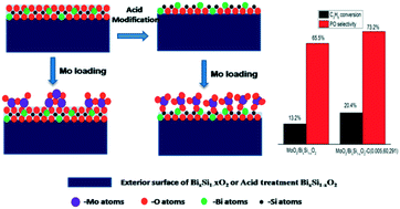 Graphical abstract: The surface construction of Mo–O–Bi coordination for high catalytic performance in gas-phase epoxidation of propylene with O2