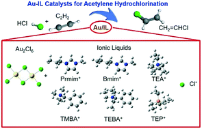 Graphical abstract: Ionic liquids-coordinated Au catalysts for acetylene hydrochlorination: DFT approach towards reaction mechanism and adsorption energy