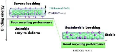 Graphical abstract: Pd nanoparticles immobilized on carbon nanotubes with a polyaniline coaxial coating for the Heck reaction: coating thickness as the key factor influencing the efficiency and stability of the catalyst