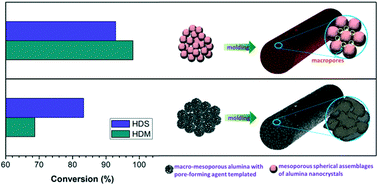 Graphical abstract: Towards active macro–mesoporous hydrotreating catalysts: synthesis and assembly of mesoporous alumina microspheres