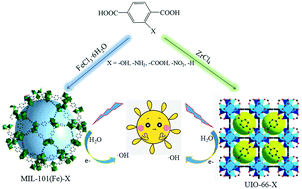 Graphical abstract: Effects of electron-donating groups on the photocatalytic reaction of MOFs