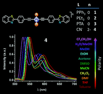Graphical abstract: Phosphorescent platinum(ii) alkynyls end-capped with benzothiazole units