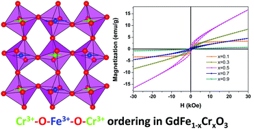 Graphical abstract: Composition dependent magnetic and ferroelectric properties of hydrothermally synthesized GdFe1−xCrxO3 (0.1 ≤ x ≤ 0.9) perovskites