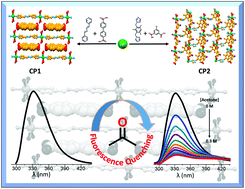 Graphical abstract: Solvothermal self-assembly of Cd2+ coordination polymers with supramolecular networks involving N-donor ligands and aromatic dicarboxylates: synthesis, crystal structure and photoluminescence studies
