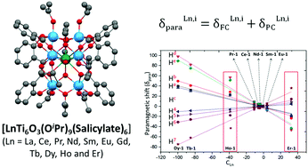 Graphical abstract: Synthesis, structure and paramagnetic NMR analysis of a series of lanthanide-containing [LnTi6O3(OiPr)9(salicylate)6] cages