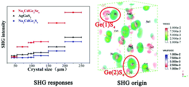 Graphical abstract: Na2CdGe2Q6 (Q = S, Se): two metal-mixed chalcogenides with phase-matching abilities and large second-harmonic generation responses