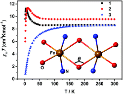 Graphical abstract: Magnetostructural relationship for μ2-phenoxido bridged ferric dimers