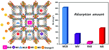 Graphical abstract: An anionic metal–organic framework with ternary building units for rapid and selective adsorption of dyes