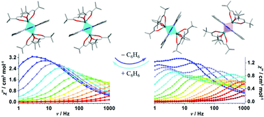 Graphical abstract: Phthalocyanine supported dinuclear LnIII complexes: the solvent-induced change of magnetic properties in dysprosium(iii) analogues