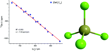 Graphical abstract: 73Ge, 119Sn and 207Pb: general cooperative effects of single atom ligands on the NMR signals observed in tetrahedral [MXnY4−n] (M = Ge, Sn, Pb; 1 ≤ n ≤ 4; X, Y = Cl, Br, I) coordination compounds of heavier XIV group elements