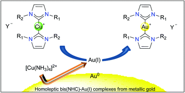 Graphical abstract: From metallic gold to [Au(NHC)2]+ complexes: an easy, one-pot method
