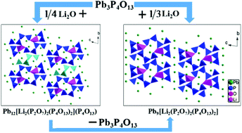 Graphical abstract: Application of the dimensional reduction formalism to Pb9−xBax[Li2(P2O7)2(P4O13)2] (x = 0, 2, 6, 7): a series of phosphates with two types of isolated polyphosphate groups