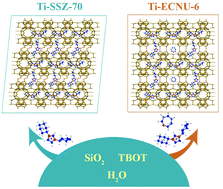 Graphical abstract: Synthesis of two titanosilicates with distinct interlayer connections from similar gels