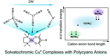 Graphical abstract: Coordination abilities of polycyano anions in the solid state: coordination geometries and d–d transition energies of mixed-ligand solvatochromic copper(ii) complexes with B(CN)4, C(CN)3, and N(CN)2 anions