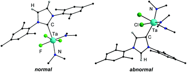 Graphical abstract: NHC adducts of tantalum amidohalides: the first example of NHC abnormally coordinated to an early transition metal