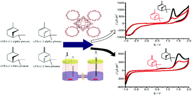 Graphical abstract: The electrochemical discrimination of pinene enantiomers by a cyclodextrin metal–organic framework