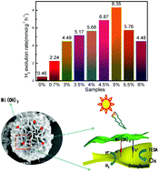 Graphical abstract: Synthesis of layer-like Ni(OH)2 decorated ZnIn2S4 sub-microspheres with enhanced visible-light photocatalytic hydrogen production activity