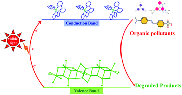 Graphical abstract: Comparison studies of hybrid lead halide [MPb2X7]2− (M = Cu, Ag; X = Br, I) chains: band structures and visible light driven photocatalytic properties