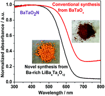 Graphical abstract: Synthesis of BaTaO2N oxynitride from Ba-rich oxide precursor for construction of visible-light-driven Z-scheme overall water splitting