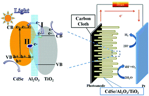 Graphical abstract: Promoted photoelectrocatalytic hydrogen evolution of a type II structure via an Al2O3 recombination barrier layer deposited using atomic layer deposition