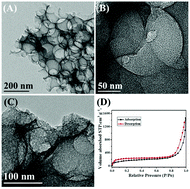 Graphical abstract: A polyacrylonitrile copolymer-silica template for three-dimensional hierarchical porous carbon as a Pt catalyst support for the oxygen reduction reaction