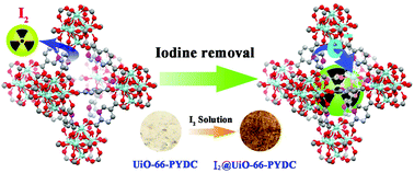 Graphical abstract: The water-based synthesis of chemically stable Zr-based MOFs using pyridine-containing ligands and their exceptionally high adsorption capacity for iodine