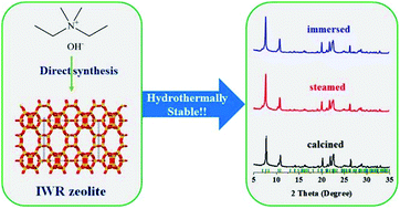 Graphical abstract: Direct synthesis of hydrothermally stable Ge-IWR zeolites