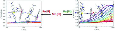 Graphical abstract: Redox effects of low-spin Ru(ii/iii) on slow magnetic relaxation of Ru–Mn(iii) 1D cyanide-bridged complexes