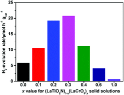 Graphical abstract: LaTiO2N–LaCrO3: continuous solid solutions towards enhanced photocatalytic H2 evolution under visible-light irradiation