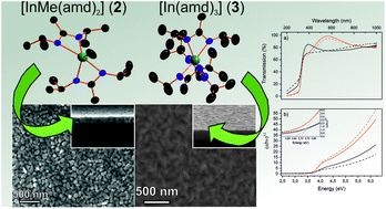 Graphical abstract: New amidinate complexes of indium(iii): promising CVD precursors for transparent and conductive In2O3 thin films