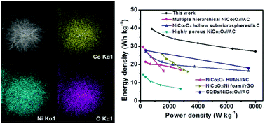 Graphical abstract: Interconnected hierarchical NiCo2O4 microspheres as high-performance electrode materials for supercapacitors