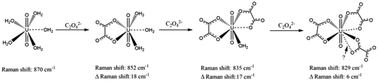 Graphical abstract: Raman spectral titration method: an informative technique for studying the complexation of uranyl with uranyl(vi)–DPA/oxalate systems as examples
