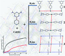 Graphical abstract: A new set of Cd(ii)-coordination polymers with mixed ligands of dicarboxylate and pyridyl substituted diaminotriazine: selective sorption towards CO2 and cationic dyes