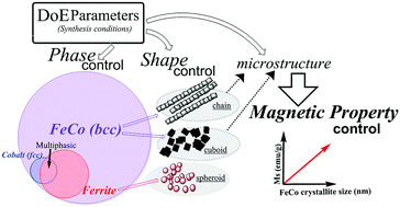 Graphical abstract: Tailoring the magnetic properties of FexCo(1−x) nanopowders prepared by a polyol process
