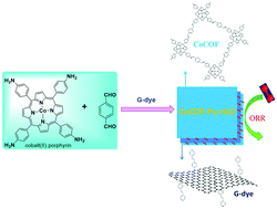 Graphical abstract: A reduced graphene oxide/covalent cobalt porphyrin framework for efficient oxygen reduction reaction